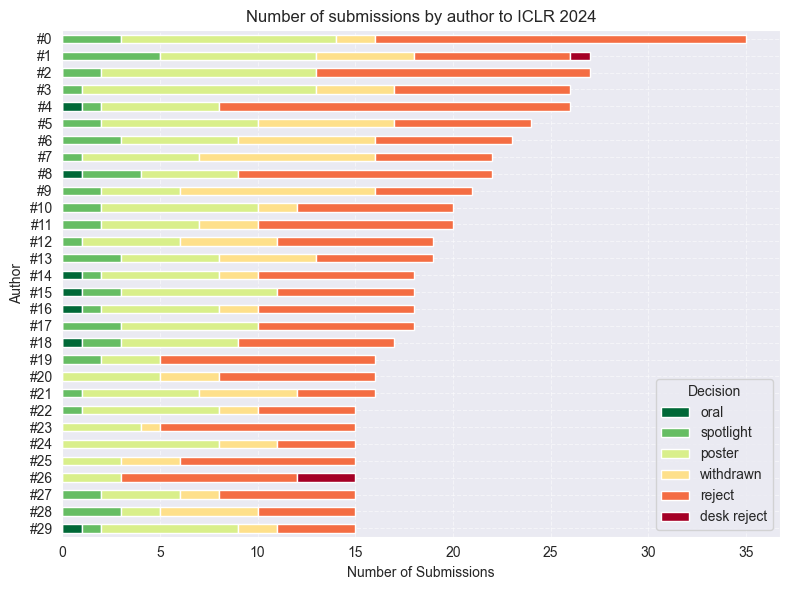 TimDarcet's tweet photo. In case some of you were (like me) curious about this stat for AI conferences: here it is for ICLR2024 https://t.co/BUMfBDUU9W