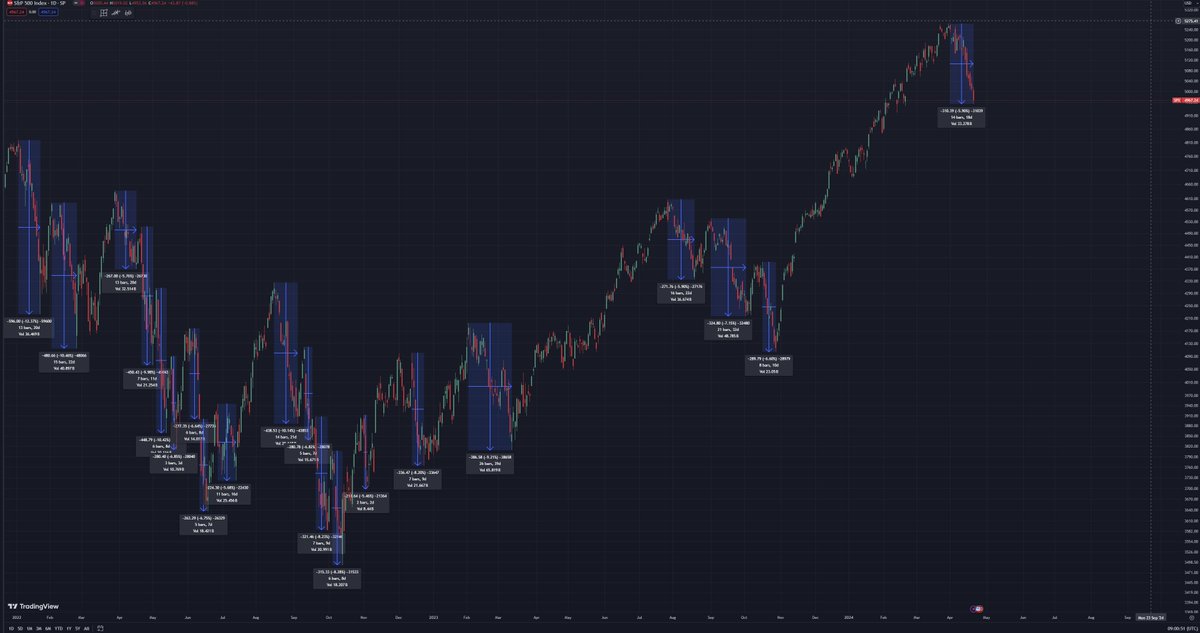 When I hear about people wanting to kill themselves after a 6% dip in the #SP500, and I look at the chart and see tons of 6% dips, I have questions. Do not click links in responses, imposters.