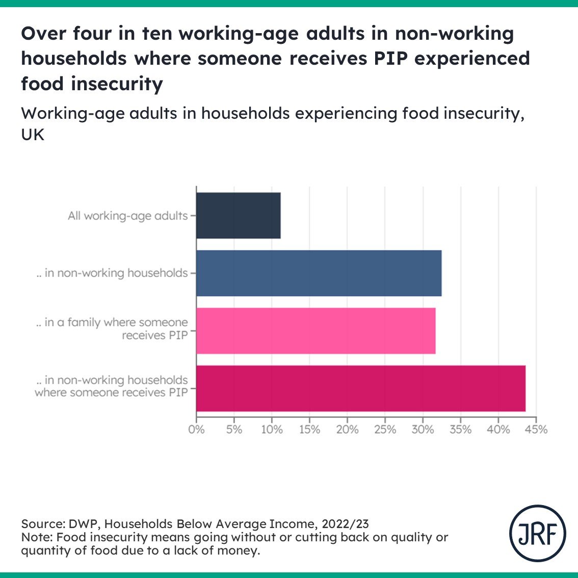As the discussion rumbles on, let's not forget that 44% of all households without anyone in work + receiving PIP experienced food insecurity in 2022-23. Massively paring back PIP without providing any replacement is a road to even deeper hardship for these families.