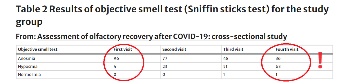 Assessment of olfactory recovery after COVID-19: cross-sectional study ❗Very interesting small study: Subjectively recovered ≠ objectively recovered in many ➡️“Three months after COVID-19, many patients perceive smell recovery, but objective tests reveal shockingly high