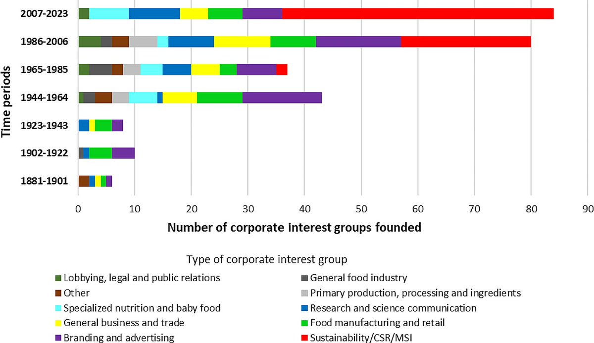 …balizationandhealth.biomedcentral.com/articles/10.11… UPF industry, & esp its leading corporations, coordinate a global network of interest groups spanning multiple levels, jurisdictions, & governance spaces 268 interest groups affiliated with the UPF industry ‘core to problem’ vs ‘part of the solution'