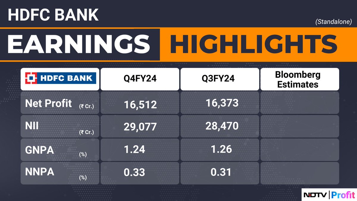 #HDFCBank Earnings Highlights | Net profit at Rs 16,512 crore; NII at Rs 29,077 crore. #Q4WithNDTVProfit
