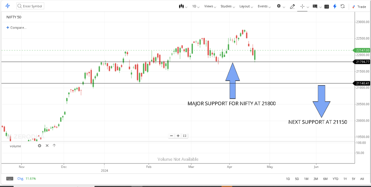 ❌Will Nifty fall much or index will crash?😑 Technical Analysis of Nifty 🔥(Retweet or Bookmark for future reference) 👉Check this 5 points below: 1)Nifty has taken major support from 21800 and created double bottom as of now analysis previous day move 2)Nifty if breaks down
