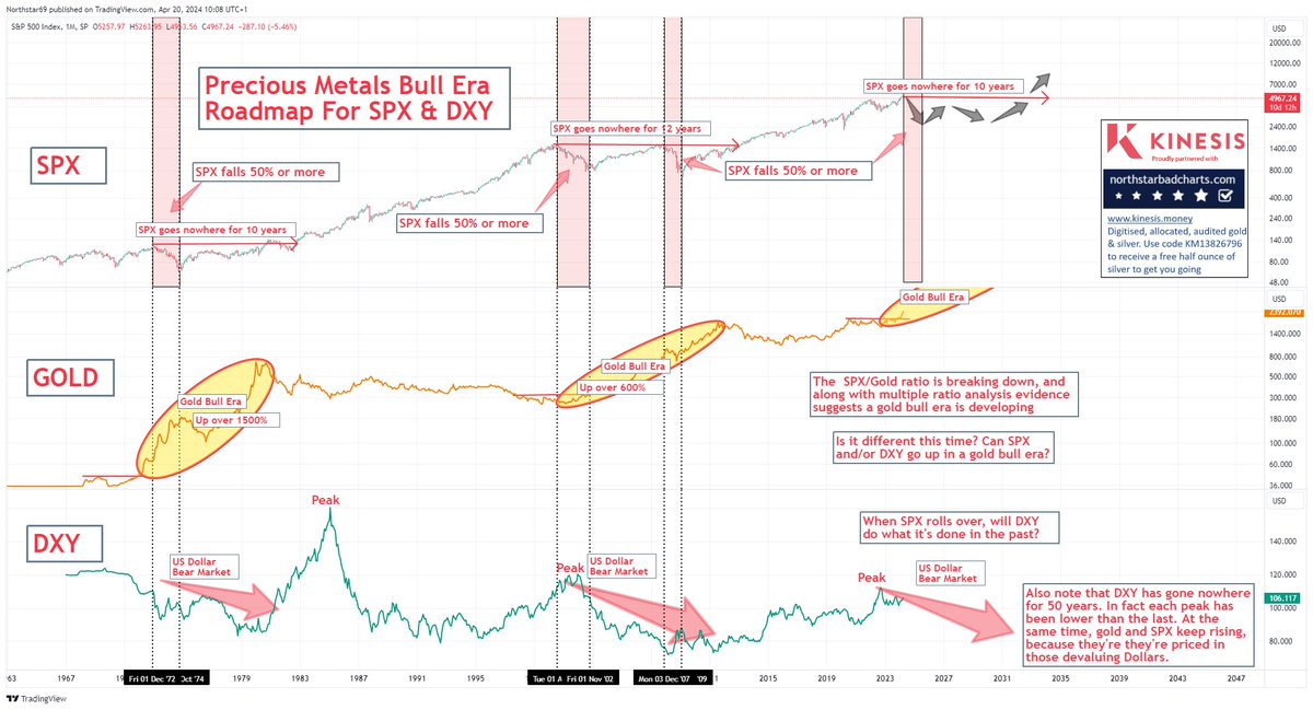 Roadmap for #SPX & #DXY in a #preciousmetals & #Commodities bull era - #Gold & #Silver flashing warning signals for #stocks, and a 50% drop would be nothing unusual at this stage (sometime this year).