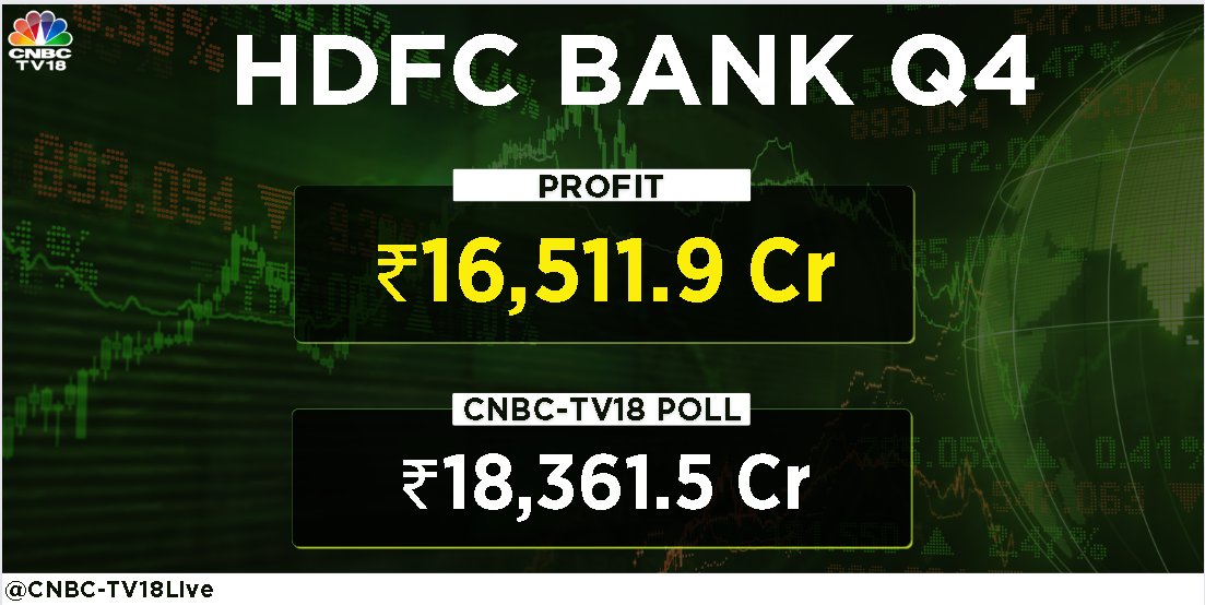 #Q4WithCNBCTV18 | HDFC Bank reports Q4 earnings 

- Net profit at ₹16,511.9 cr vs CNBC-TV18 poll of ₹18,361.5 cr