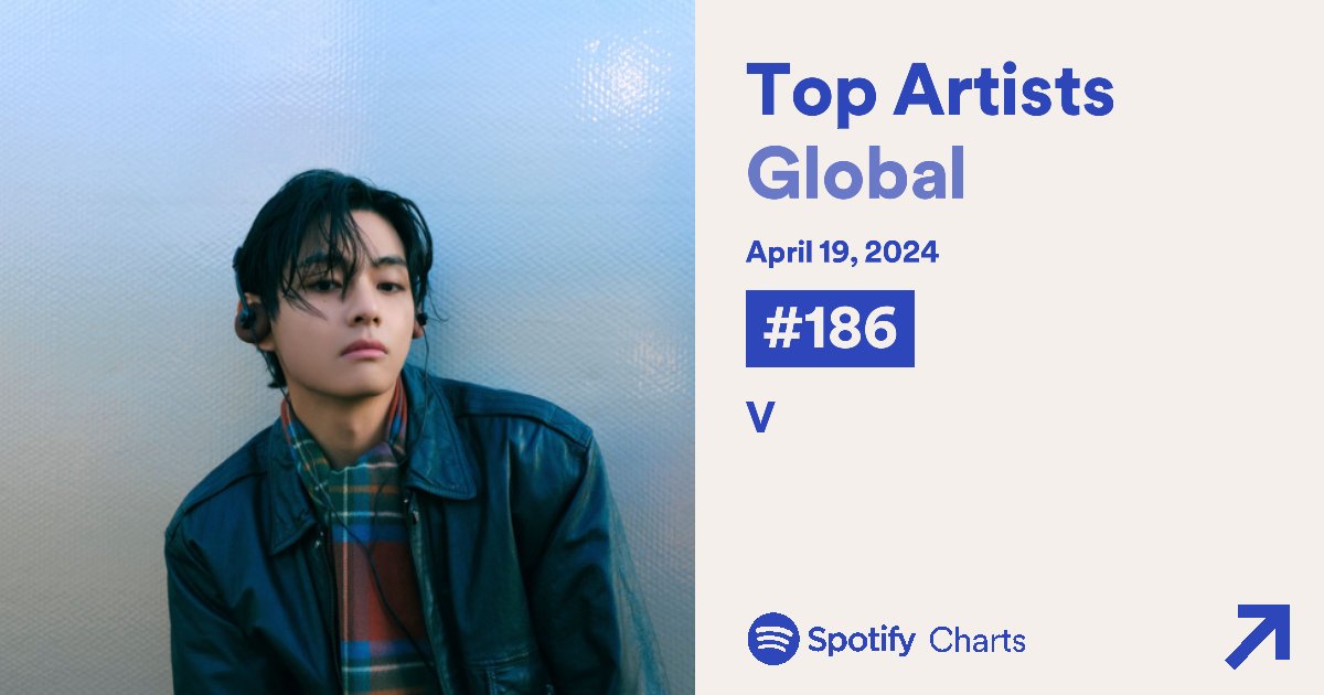 Taehyung is up +6 on the Spotify Top Artists Global chart today at #186 Keep streaming!