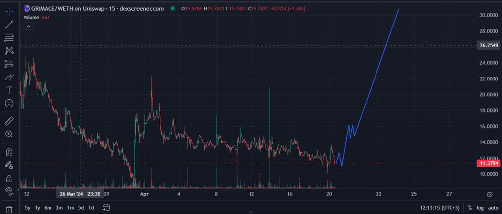 vitoncrypton's tweet photo. I'm sure the price of grimace 30.04 will be at least $30, here's my analysis

@GrimaceOdysseus https://t.co/jaA1J2bw37