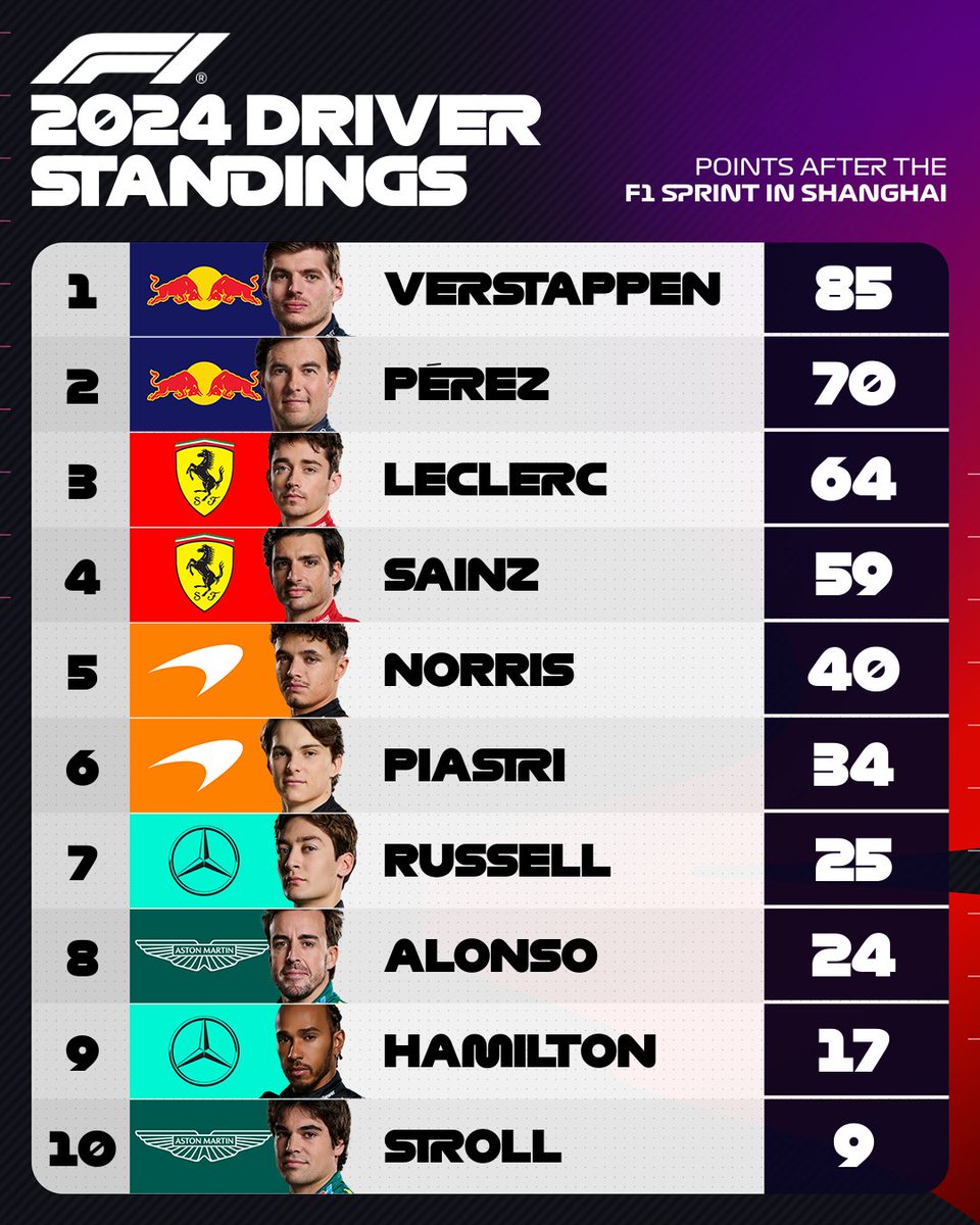 Les classements mondiaux après la course sprint ↪️ Pour rappel les 8 er marques des points #F1 #ChineseGP