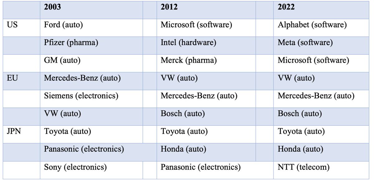 lindayueh's tweet image. In US, high-tech industries – mostly software &amp;amp; computer services &amp;amp; pharmaceuticals &amp;amp; biotechnology – account for 85% of biz R&amp;amp;D. 
In EU, mid-tech industries – especially automobiles &amp;amp; parts – account for roughly 50%, a much higher share than in the US.
cepr.org/voxeu/columns/…