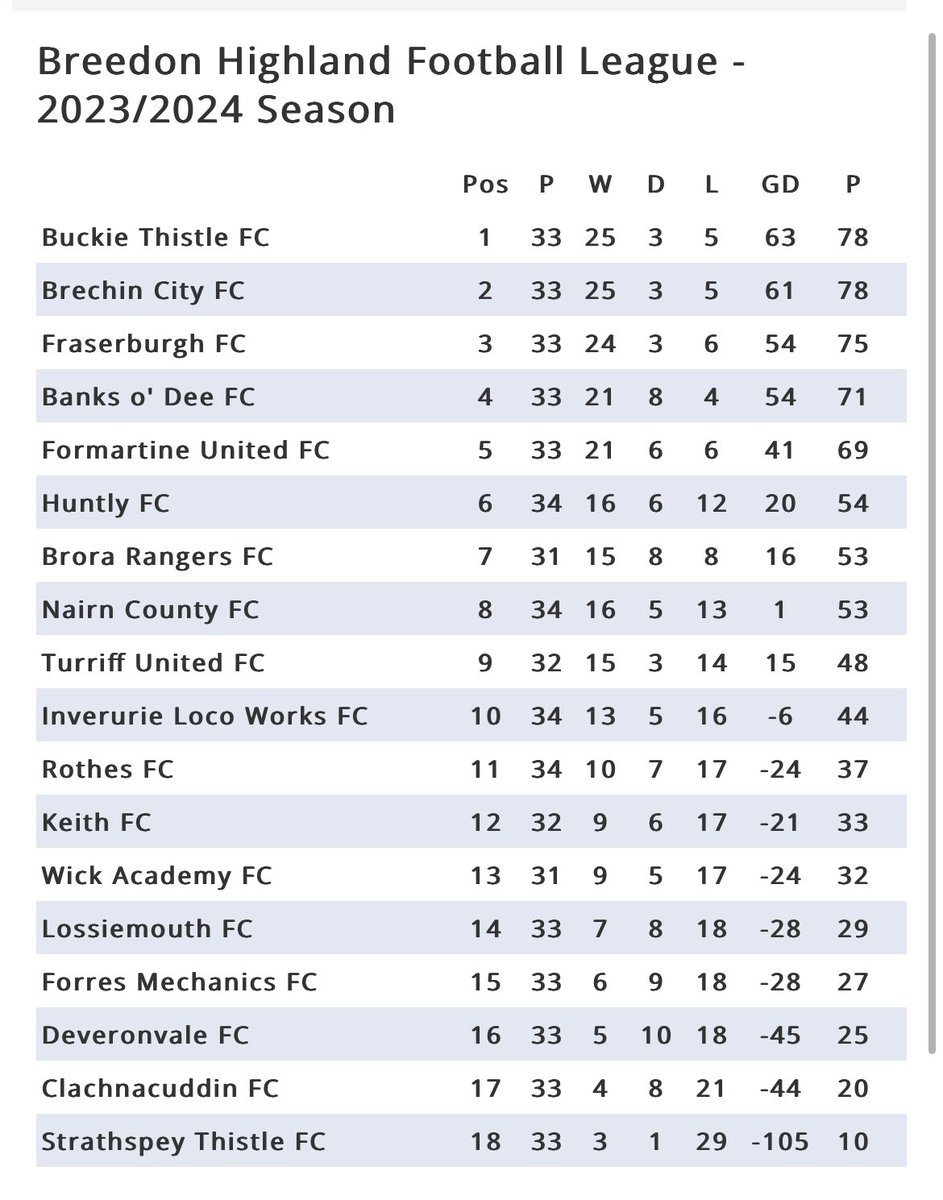 Best of luck to @gavprice74 and Brechin City who can clinch the Highland League title with a win away to Brora Rangers🔴

Buckie Thistle and Fraserburgh face Keith and Strathspey Thistle.

The league winners will face East Kilbride in the promotion playoffs🏴󠁧󠁢󠁳󠁣󠁴󠁿