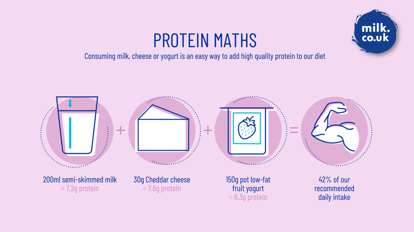 The high quality protein in milk and dairy products provides an easy way for us to add protein to our diet every day. Protein is an essential nutrient that supports muscle growth, and healthy bones. Find out more here: milk.co.uk/is-milk-good-f…