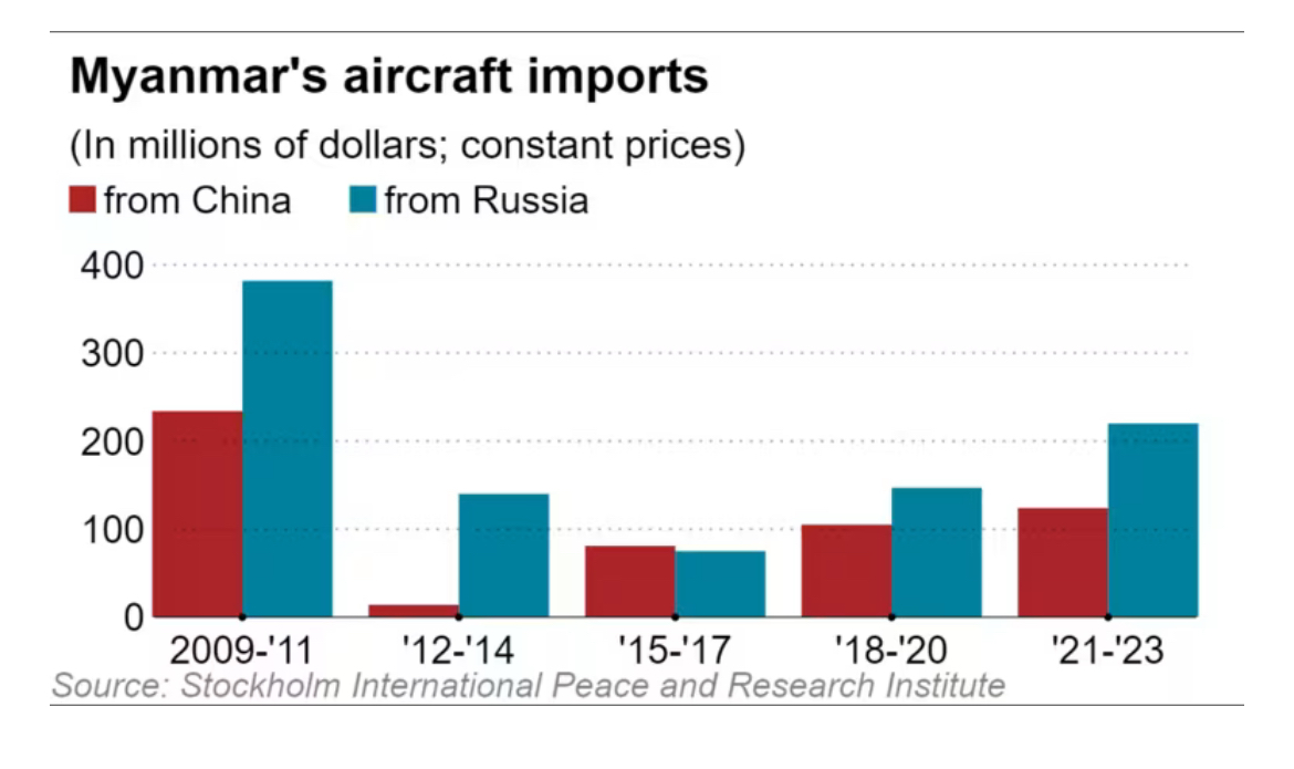 Russian-supplied squadrons incl. Yak-130 and Su-30 jet fighters are responsible for a spike in junta attacks across #Myanmar. 

By continuing to supply arms, the Russian regime aids &amp; abets Myanmar military's atrocity crimes. They must be held accountable! s.nikkei.com/3Q7Bn4k