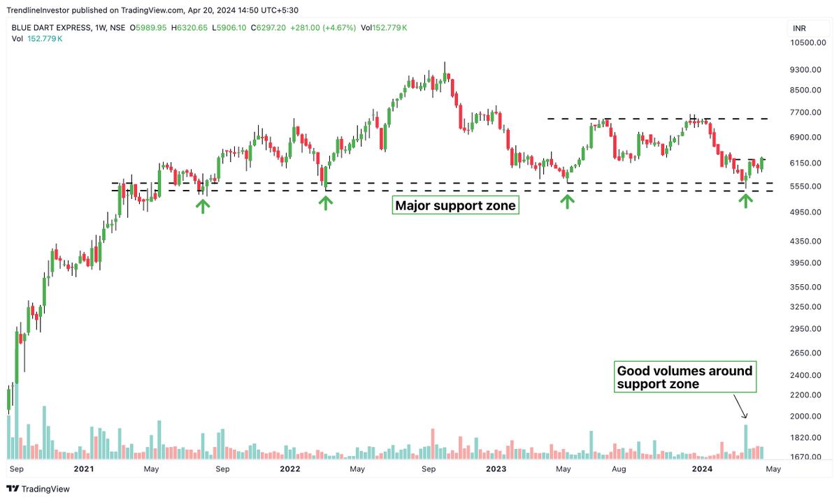 #BLUEDART Reversing from major support zone! - Higher high on daily charts after 3 months - Good volumes in the last 1 month - CCI & RS bullish on daily charts Price might head towards the weekly swing high - 7500 levels & even higher in the coming months.