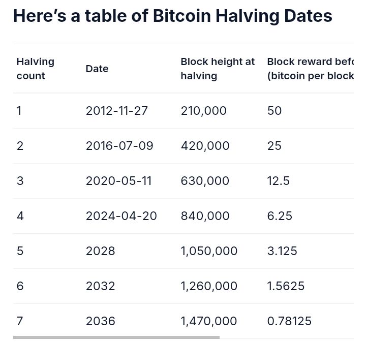 aique_cryptoex's tweet photo. Bitcoin Halving dates. https://t.co/QiGLAvlBVc