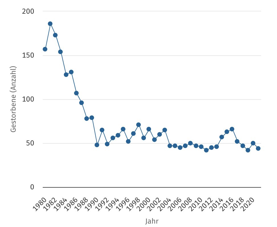 The number of suicides of girls between 15 and 20 in Germany. The annual number of suicides declined steeply in the 1980s. Since then their number remained at about 50 per year, or about one suicide per week. This is the data from Germany's Statistical Office: