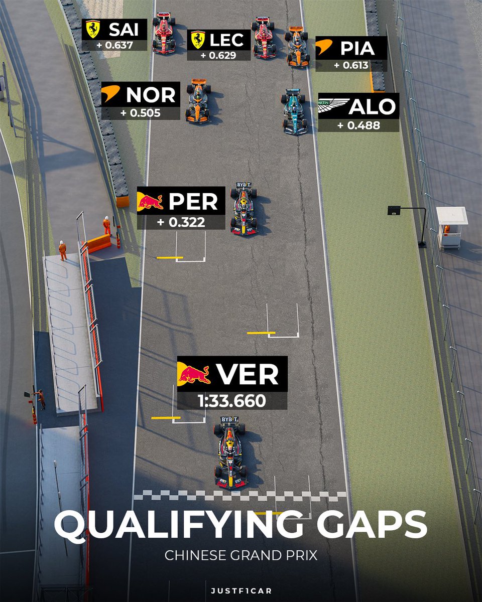 Chinese Grand Prix Qualifying Gaps Visualized 🇨🇳