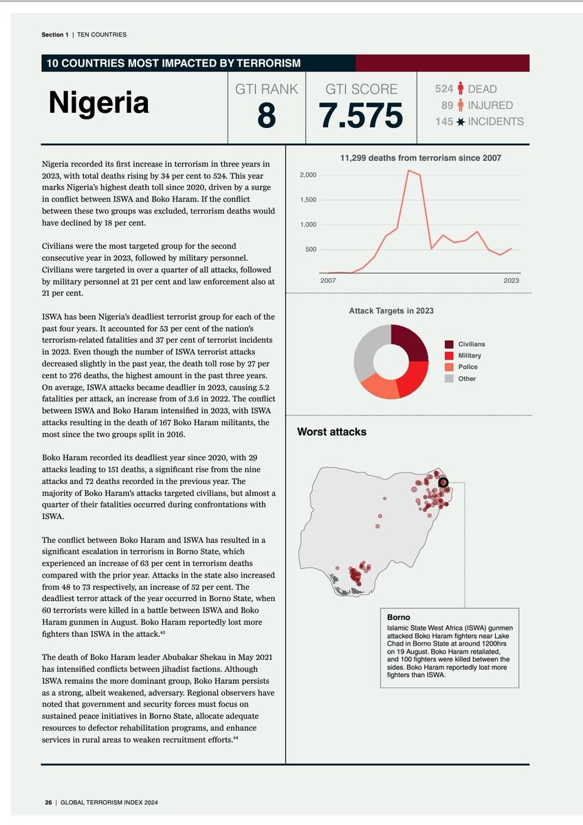 Nigeria recorded its first increase in terrorism in three years in 2023, with total deaths rising by 34 per cent to 524. This year marks Nigeria’s highest death toll since 2020, driven by a surge in conflict between ISWA and Boko Haram. 

If the conflict between these two groups