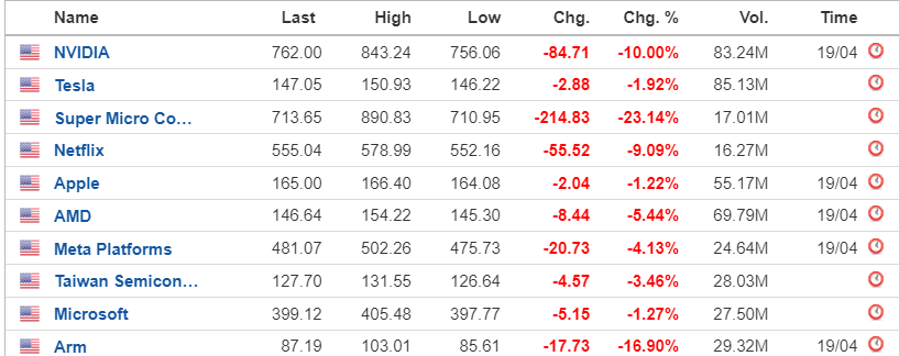 Nightmarish declines.