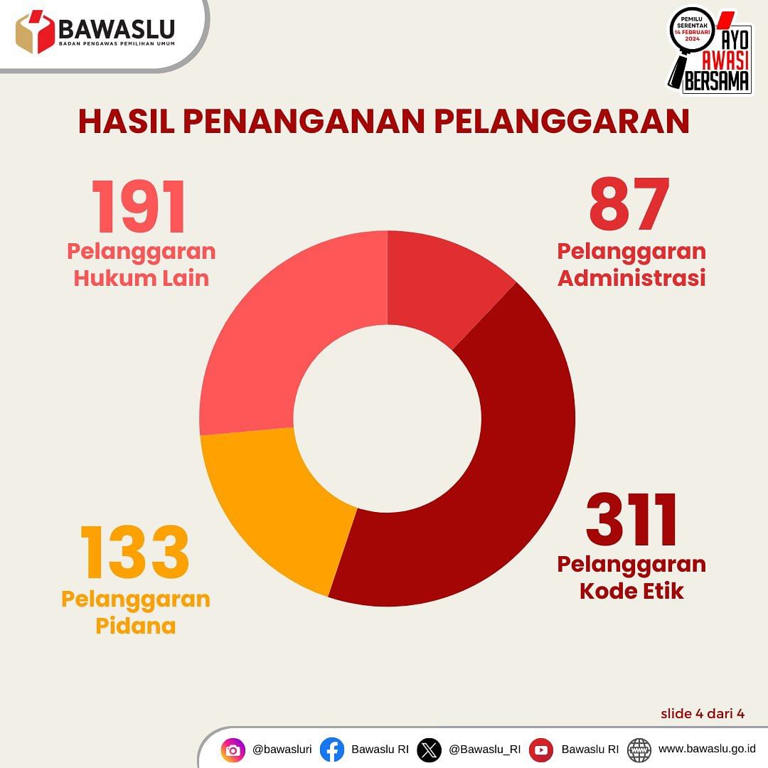 #repost @bawasluri #SahabatBawaslu, berikut 'Data PenangananPelanggaran Pemilu 2024' per- 12 April 2024.Geser kiri untuk informasi selengkapnya ya, sahabat! 😉 #AyoAwasiBersama #PemiluSerentak2024 #PemilihanSerentak2024