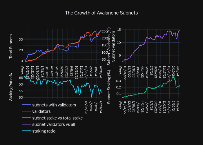 demirelo's tweet photo. Avalanche nodes validating subnets:
April 2023: 115
April 2024: 253

Elastic subnets &amp; ACP-13 can easily 3x these numbers by April 2025.  

☕️ reads: 
Elastic subnets: https://t.co/jQOM1JiyET
ACP-13: https://t.co/BzOU5Bjuzr
Subnet growth metrics: https://t.co/6NP35Qhv0R https://t.co/54MPRpdpzH