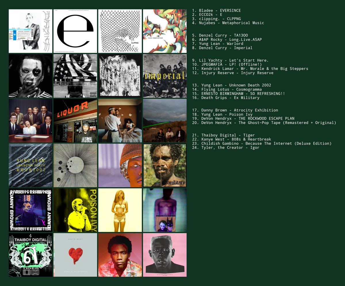 jsbased's tweet photo. finally(i think this is the best so far)
#topsters
#bladee #ecco2k #denzelcurry #yunglean #childishgambino #tyler #devonhendryx #jpegmafia ;;; https://t.co/1COXFQXXWg