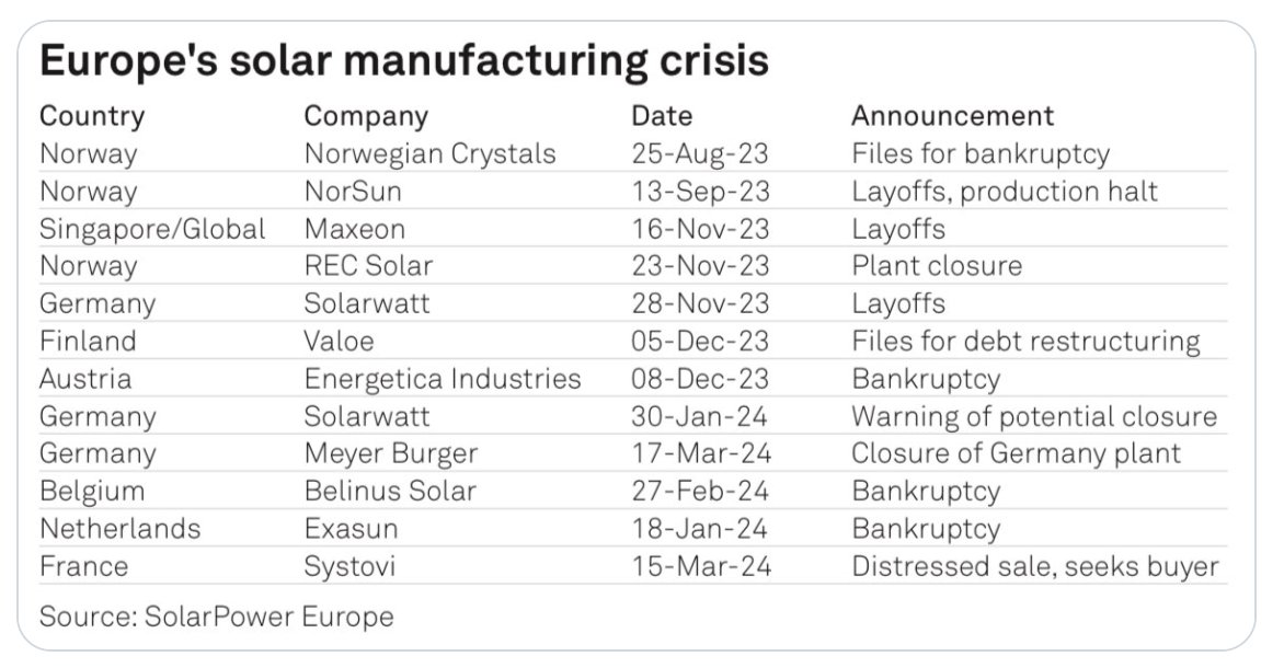 Europe's green self-destruction seems to be accelerating