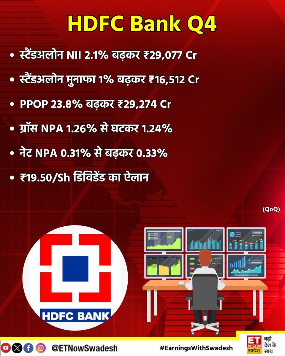 #EarningsWithSwadesh | #HDFCBank के मार्च तिमाही (Q4) नतीजे  (QoQ)

- स्टैंडअलोन NII 2.1% बढ़कर ₹29,077 Cr 
- स्टैंडअलोन मुनाफा 1% बढ़कर ₹16,512 Cr   

#Q4WithSwadesh #StockMarket #Q4FY24
