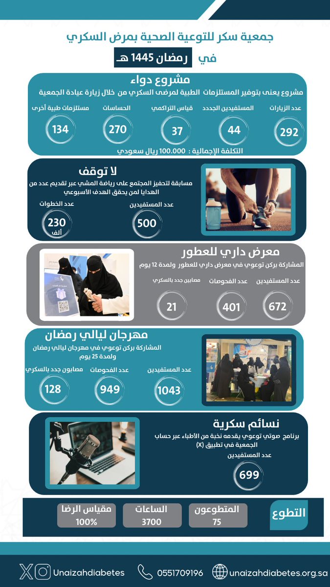 تقرير | 
برامج الجمعية خلال شهر رمضان المبارك 🌙. 

كل الشكر لشركاء النجاح. 

#سكر_عنيزة