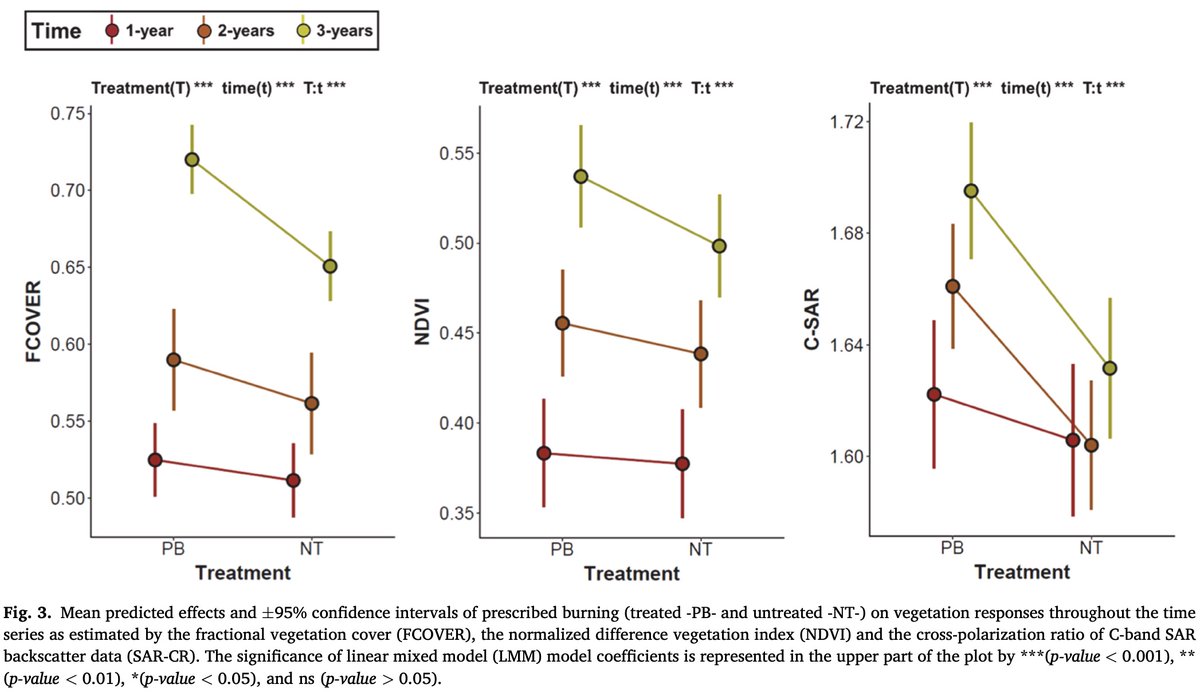 Our new study: after #prescribedfire #rxburning, #shrubland recovers faster following #wildfire than the surrounding untreated area, especially in more fragile situations (+elevation, drier/warmer)
sciencedirect.com/science/articl…