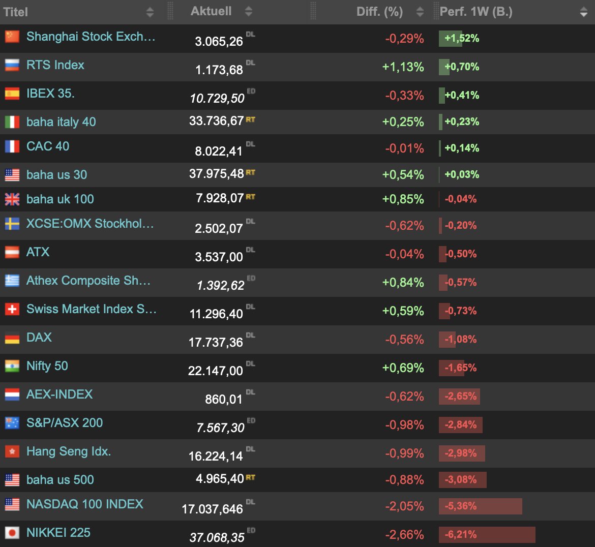 Bernecker1977's tweet photo. Mein Blick auf die Entwicklung der #Indizes in dieser Woche zeigt einen sehr schwachen #Nasdaq und einen #DAX mit "Steherqualität" in diesem Umfeld https://t.co/zSG1qTBNqK