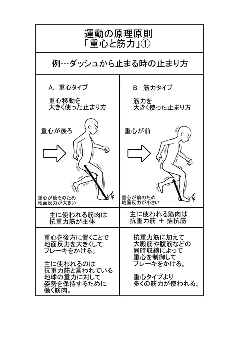 重心と筋力の関係を知ると色々なことが腑に落ちたので、シェアします。

どちらが良い悪いではなく、どちらにもメリット•デメリットがあり。使い分けが重要。

⭐︎重心タイプ

急な素早い切り替えが難しい
筋肉に負担が少ない

⭐︎筋力タイプ

急な素早い切り替えが可能
エネルギー消費が激しい 