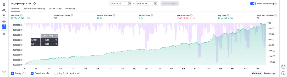 trendrooster's tweet photo. Algo traders: Harness the potential of Ichimoku Cloud! 
Strong NIFTY back testing results.

NIFTY 15 mins - Long Only
ENTRY - ICHI CLOUD
EXIT - ICHI CLOUD

#Trendrooster #Algosculpt #Algotrading #Nifty #FuturesTrading 

Further Scope: 
Ichimoku performance is promising. Adding regime filters and TF variations could yield even better results.