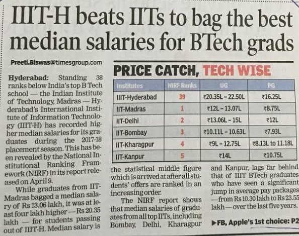 IIIT Hyderabad Beats IITs in 
Median Salaries Placements.

Reason - No Reservations
IIIT Hyderabad doesn't Entertain  
Woke Casteist Students with
Mediocre Scores.

Thatswhy IIIT Hyderabad are
Running so Smoothly.