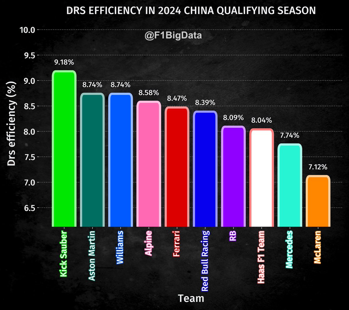 🚨DRS EFFICIENCY IN CHINA QUALY 1 - Kick Sauber: 9.18% 2 - Aston Martin: 8.74% 3 - Williams: 8.74% 4 - Alpine: 8.58% 5 - Ferrari: 8.47% 6 - Red Bull Racing: 8.39% 7 - RB: 8.09% 8 - Haas F1 Team: 8.04% 9 - Mercedes: 7.74% 10 - McLaren: 7.12%