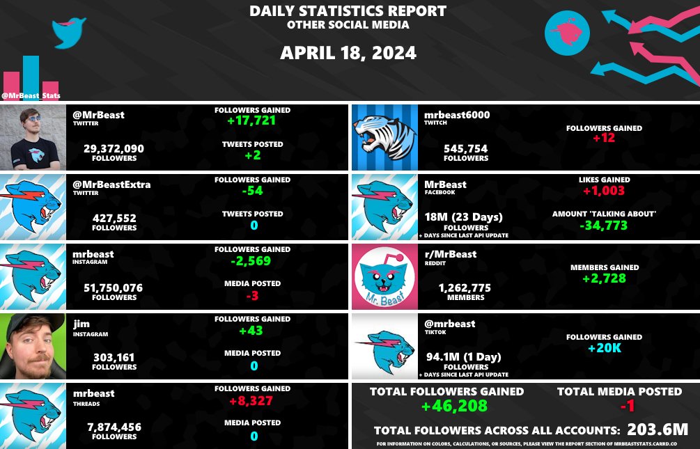 MrBeast_Stats tweet picture