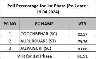 Poll Percentage for 1st Phase