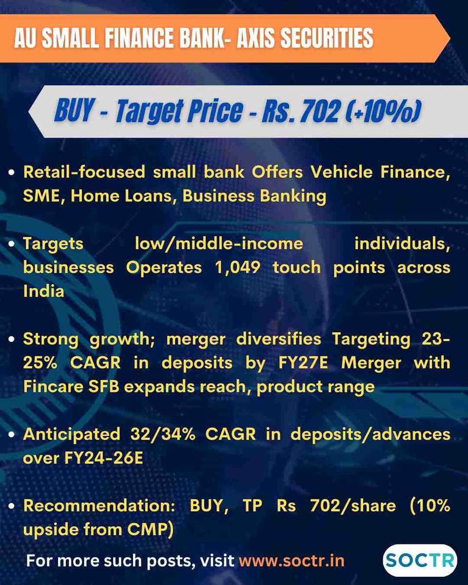 #AUSmallFinanceBank Experts Insights! 
For more updates, visit soctr.in &'follow' @MySoctr

#MarketTrends #Markets #TradingStrategy #TradingView #TradingTips #StockMarketUpdate #MarketNews #StockMarket #stockstowatch #StocksInFocus #nse #nseindia #nifty #nifty50…