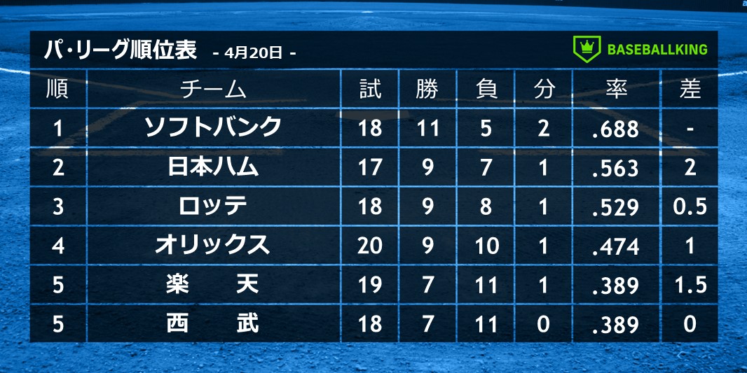 📈パ・リーグ順位表📉 📆 4月20日 #sbhawks #lovefighters #chibalotte #Bs2024 #RakutenEagles #seibulions ✅ 日本ハムが3連勝で2位浮上↗️ ✅ ロッテは連敗で貯金「1」に…