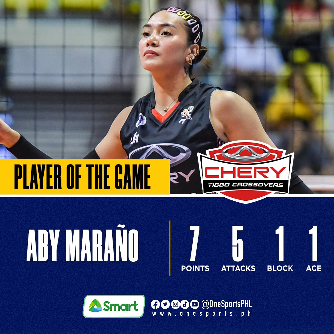 SWAG KWEEN STEERS THIS WINNING TRIP 🚗    

Make it six-straight dubs for Aby Maraño and the red-hot Chery Tiggo Crossovers thanks to a strong sweep of the also-ran Akari Chargers to close in on a PVL All-Filipino semis slot. 

#PVL2024 #TheHeartOfVolleyball #PVLonOneSports