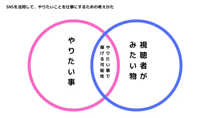 自分が好きな事や、やりたい事、叶えたい事をSNSで発信しつつ、視聴者に求められる事を分析していき需要を見極めていく事で、SNSを活かした仕事を作りだすことができます。

ということで、実践するポイントをまとめました。いつでも見返せるようににこのポストを保存しておいてくださいね。 
