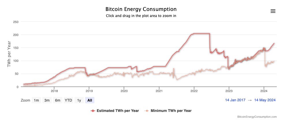 On this #Bitcoin halving, miners are reportedly in better shape, benefiting from pre-halving price appreciation and improved cost management. $BTC's energy consumption has risen to 99 Twh, but 54.5% is now powered by renewables, up from 39% in 2020.