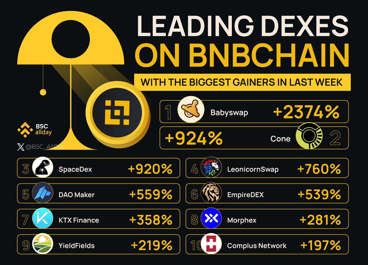 📈 Don't miss the top-performing DEXes on @BNBCHAIN last week!

@babyswap_bsc
@Coneswap
@spacedexF
@swapleonicorn
@daomaker
@Empire_DEX
@KTX_finance
@MorphexFTM
@yieldfields
@complusnetwork

 🚀 Stay ahead and discover these rising stars!

#BNBChain #BSCAllday