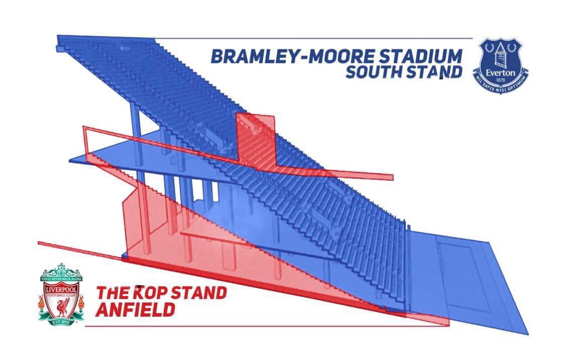 🔹 The Kop at Anfield: “The best home end in football”
🔹 Bramley Moore’s Blue wall: “Hold my beer”
🔷 Here is a to scale drawing showing the sheer size difference between Bramleys Blue Wall end and the Kop End.

#bramleymoore #EvertonStadium #COYB #UTFT #EFC #Everton #EVECRY

✅…
