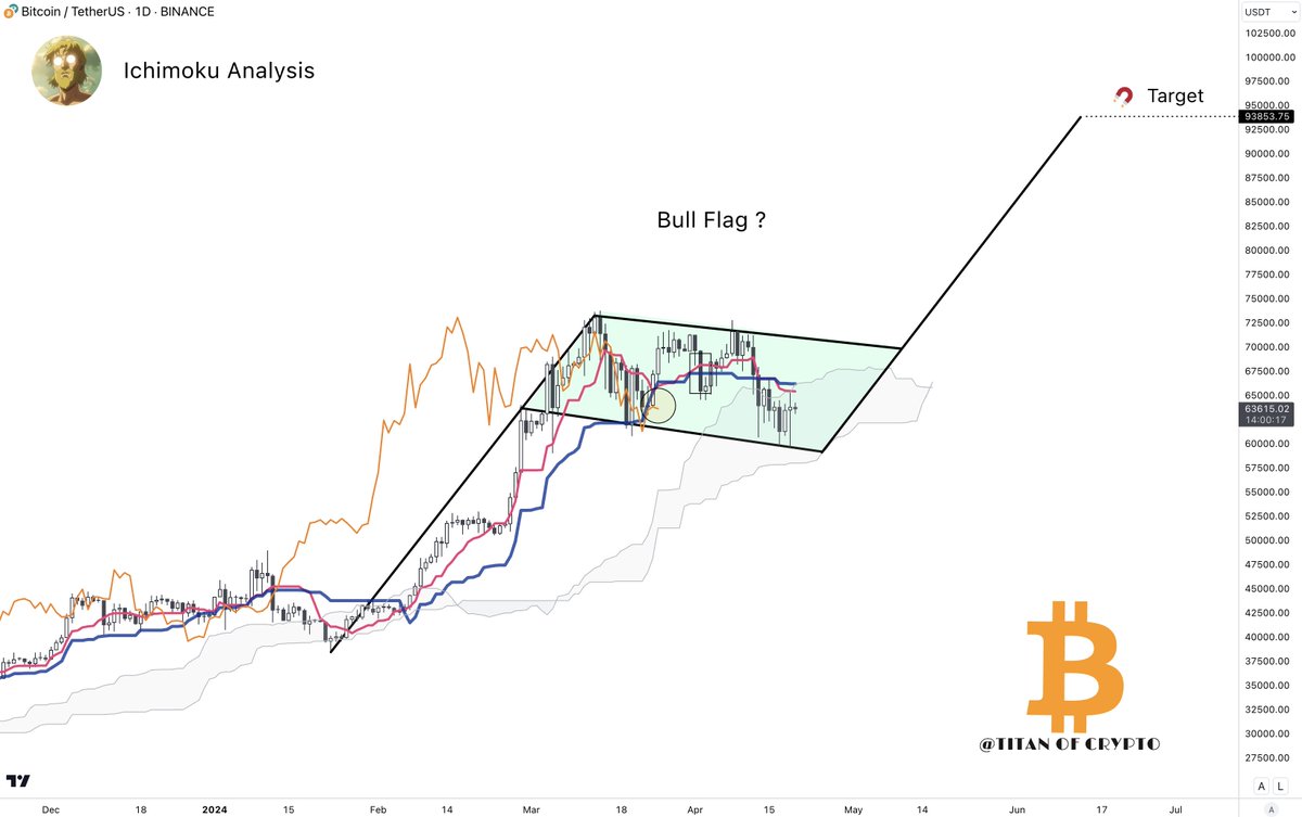 #Bitcoin Bull Flag Formation. ⛳️

The Ichimoku Kumo Cloud is currently holding #BTC price. 

A bull flag is forming with a target lying around $93,800.

For this pattern to play out Bitcoin has to get back above Tenkan 🔴, Kijun 🔵 and exit the Kumo Cloud.