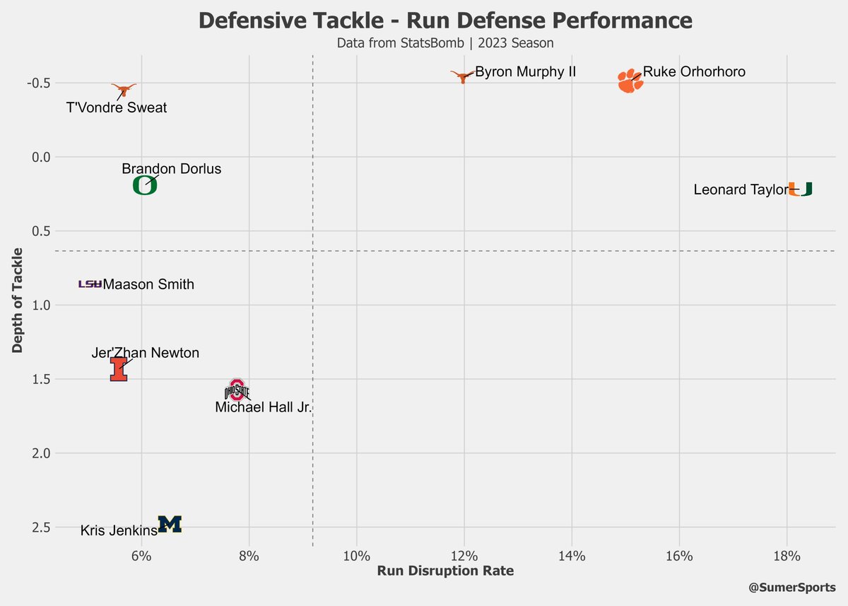 leonard taylor was a great run disruptor, relative to the other defensive tackles in this class, last season