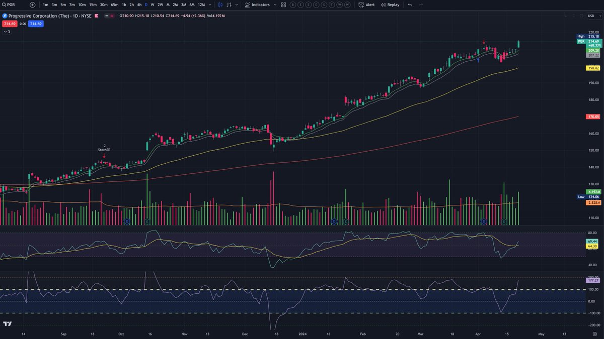 $PGR #Marketleader swimming against the tide! So is $AXP! American Express.