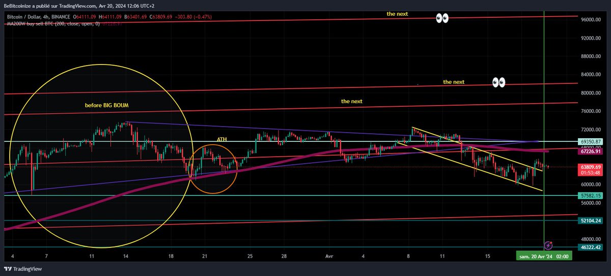 bebitcoinize's tweet photo. Roadmap #bitcoin #halving 2024/2028
Sell #ath nearly $300,000 in 2025
#BearMarket after towards the #bottom at $60,000
Sell new #ATH almost at 1 000 000 $ in 2029
Schematically shortest path remains the straightest, that of patience... #bitcoin #spot #Leverage1 #AT #TA #BTCx https://t.co/5XbkjtAnuu