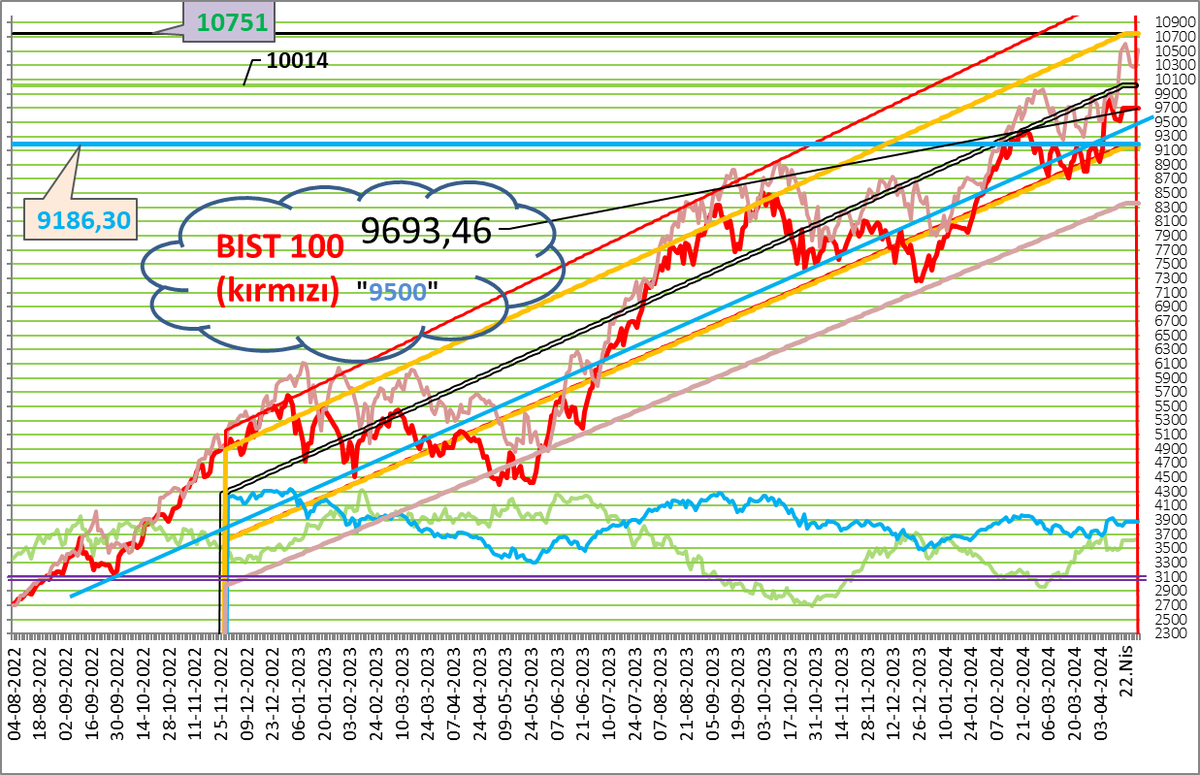 BidahiKy's tweet photo. #bist100 / #BIST30 9.500 Destek Olarak Çalışmalı -Şahsi görüşüm; 10 bin TEST edilmeli bu hafta, 10100 üstü kalmak 10700 yolunu açar. YTD,-20/04/2024 https://t.co/tUHvcJQWLG