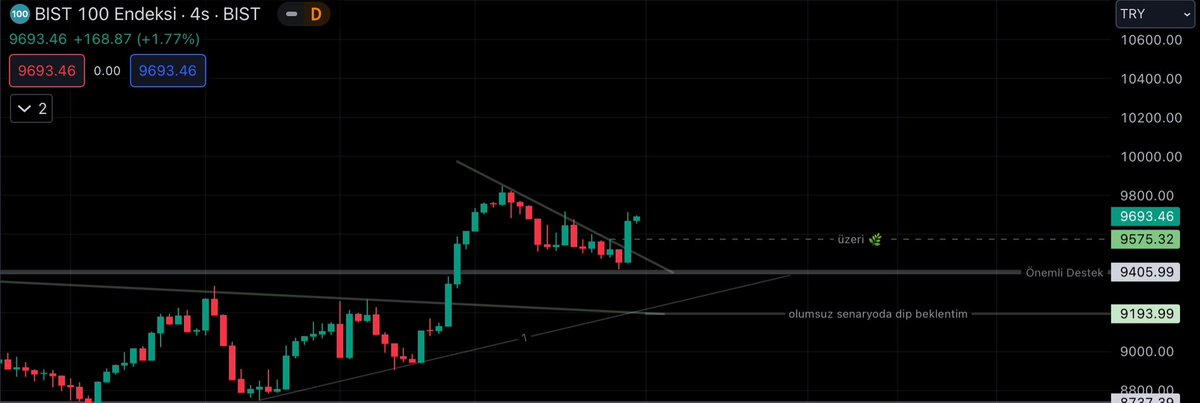 #Bist100: Lira bazlı son görünüm..

▫️Telefondan bakan için 2. fotoda yakın çekim koydum.
▫️9800 üzerinde beklediğimiz 9405’e 5-10 puan farkla geldiğimizi görüyoruz. Bu durumu beklediğimi ve yükseliş için sağlıklı bir hareket olacağını yazmıştık.
▫️Sonrasında perşembe akşamı