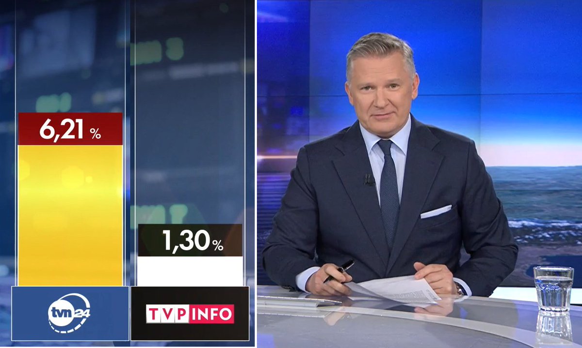 Brawo @pmoskalewicz! Za taką porażkę to należy się jakaś nowa nagroda od TVN. Na grafice marcowa oglądalność TVN24 i TVP Info (o 77% niższa niż w listopadzie, gdy nią kierowałem)